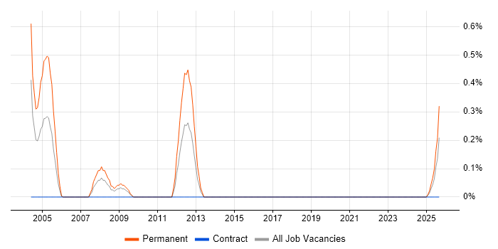 Business Sales Executive job vacancy trend in Tyne and Wear Business Sales Executive job vacancy trend in Tyne and Wear