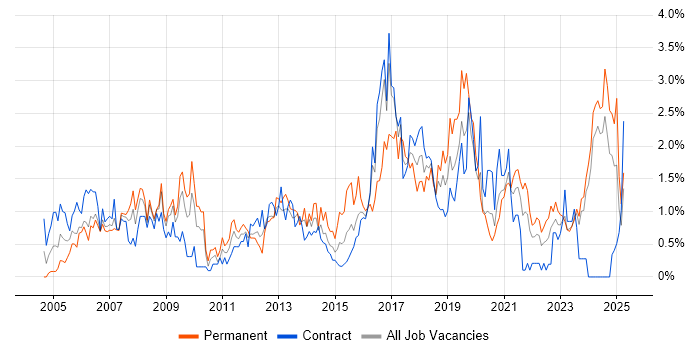 Job vacancy trend for Business Strategy in Tyne and Wear Job vacancy trend for Business Strategy in Tyne and Wear