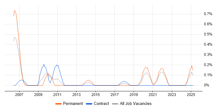 Job vacancy trend for Business Support Analyst in Tyne and Wear