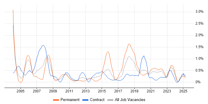 Job vacancy trend for Business Transformation in Tyne and Wear