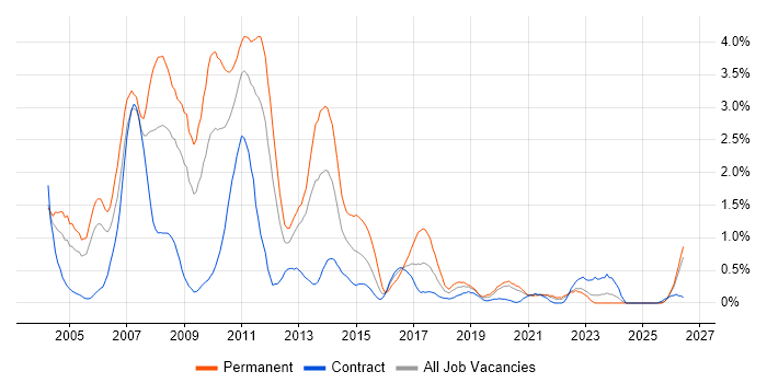 C++ Developer job vacancy trend in Tyne and Wear