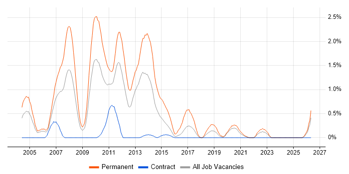 C++ Software Developer job vacancy trend in Tyne and Wear