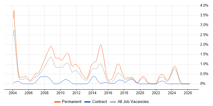 C++ Software Engineer job vacancy trend in Tyne and Wear