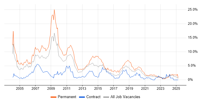 Job vacancy trend for C++ in Tyne and Wear Job vacancy trend for C++ in Tyne and Wear