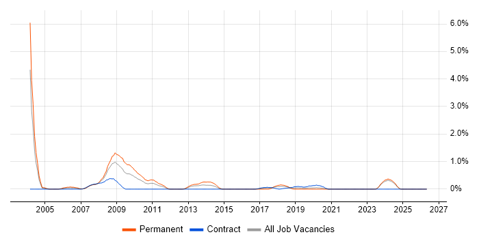C Software Engineer job vacancy trend in Tyne and Wear