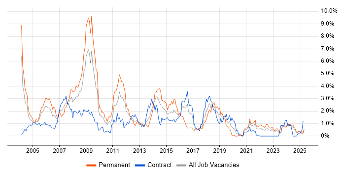 Job vacancy trend for C in Tyne and Wear Job vacancy trend for C in Tyne and Wear