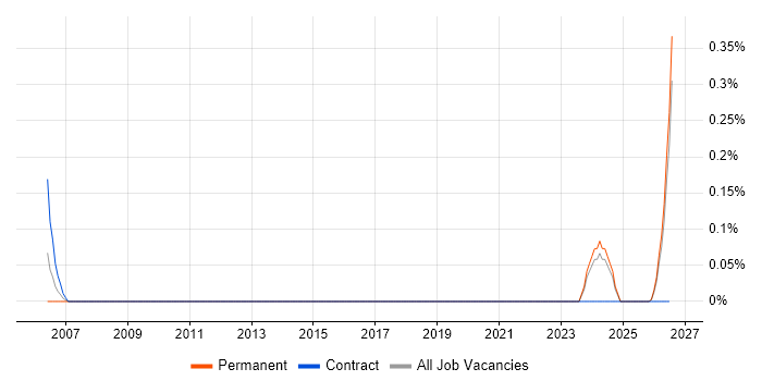 CAD Designer job vacancy trend in Tyne and Wear