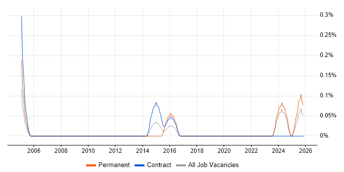 CAD Technician job vacancy trend in Tyne and Wear