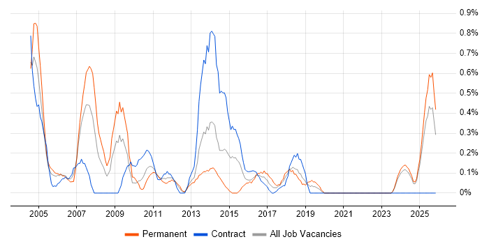 CAD job vacancy trend in Tyne and Wear