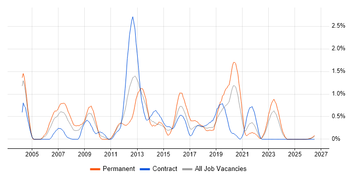 Capacity Management job vacancy trend in Tyne and Wear