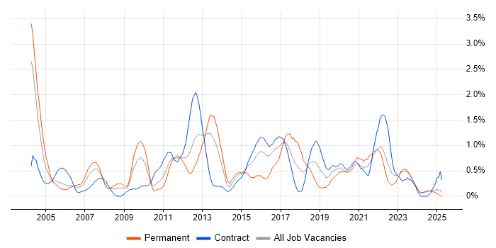 Job vacancy trend for Capacity Planning in Tyne and Wear Job vacancy trend for Capacity Planning in Tyne and Wear