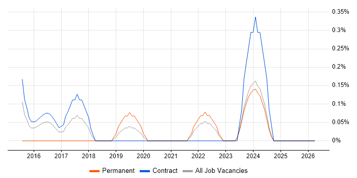 CAPM job vacancy trend in Tyne and Wear
