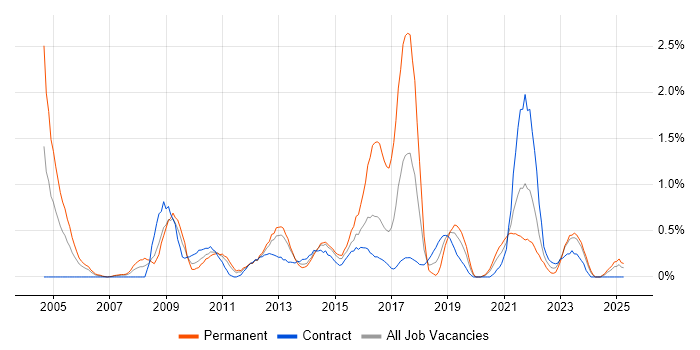 Job vacancy trend for Case Management in Tyne and Wear Job vacancy trend for Case Management in Tyne and Wear
