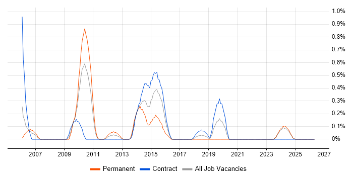 Cash Management job vacancy trend in Tyne and Wear