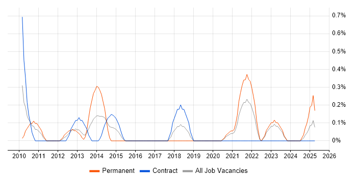 Job vacancy trend for Category Manager in Tyne and Wear Job vacancy trend for Category Manager in Tyne and Wear