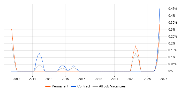 CBAP job vacancy trend in Tyne and Wear