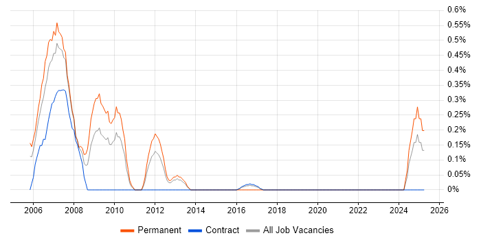 Job vacancy trend for CCDA in Tyne and Wear Job vacancy trend for CCDA in Tyne and Wear