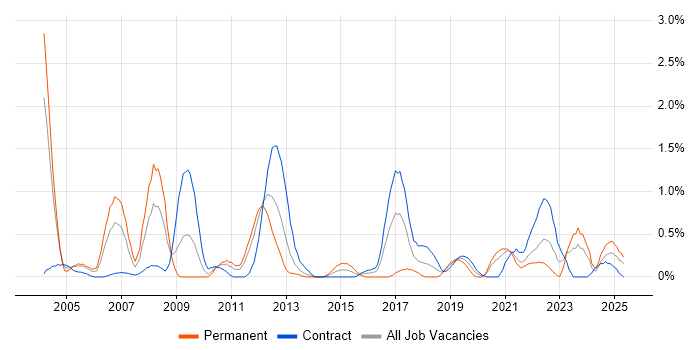 Job vacancy trend for CCIE in Tyne and Wear Job vacancy trend for CCIE in Tyne and Wear