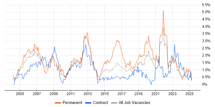 Job vacancy trend for CCNA in Tyne and Wear Job vacancy trend for CCNA in Tyne and Wear