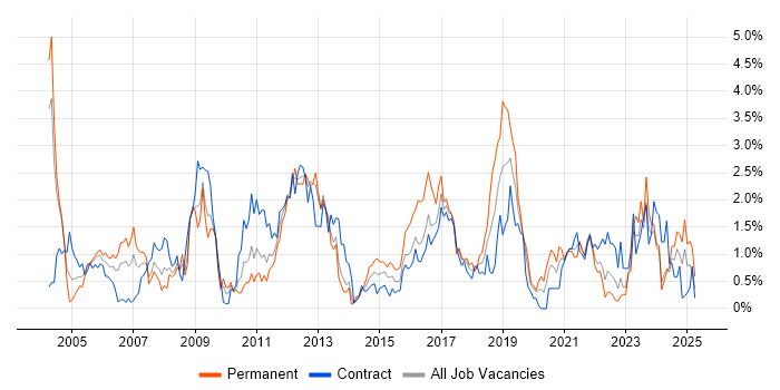 Job vacancy trend for CCNP in Tyne and Wear Job vacancy trend for CCNP in Tyne and Wear