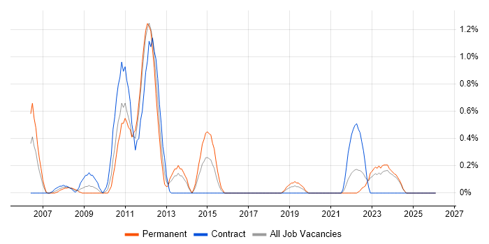 CCSP job vacancy trend in Tyne and Wear
