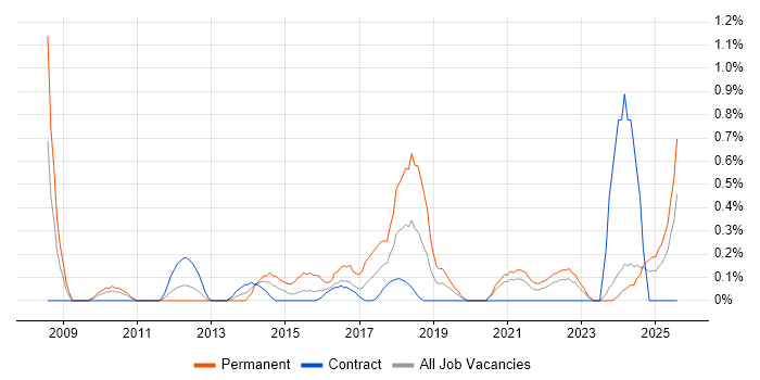Job vacancy trend for CEH in Tyne and Wear Job vacancy trend for CEH in Tyne and Wear
