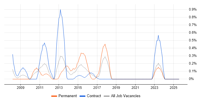 Job vacancy trend for Change Advisory Board in Tyne and Wear Job vacancy trend for Change Advisory Board in Tyne and Wear