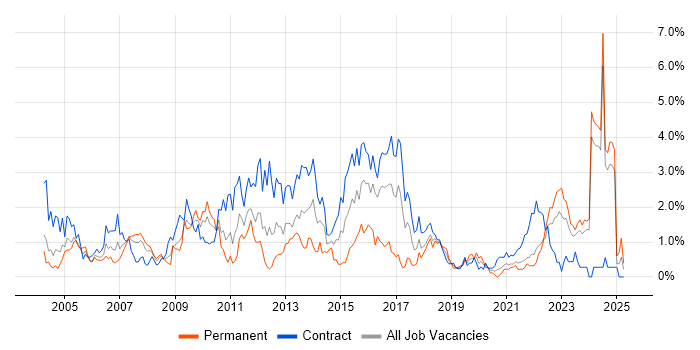 Job vacancy trend for Change Control in Tyne and Wear