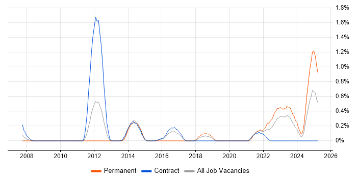 Job vacancy trend for Change Data Capture in Tyne and Wear Job vacancy trend for Change Data Capture in Tyne and Wear