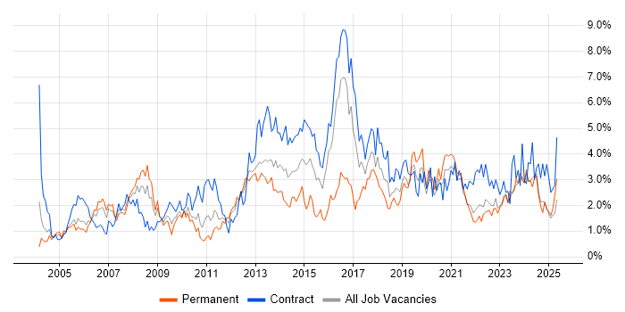 Job vacancy trend for Change Management in Tyne and Wear Job vacancy trend for Change Management in Tyne and Wear