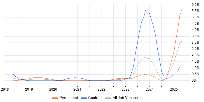 Job vacancy trend for Chatbot in Tyne and Wear Job vacancy trend for Chatbot in Tyne and Wear