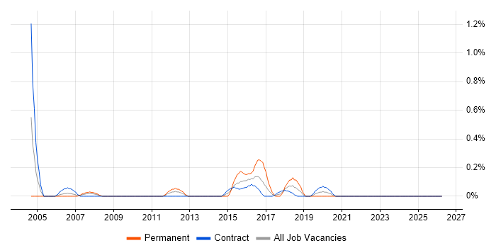 Chief Architect job vacancy trend in Tyne and Wear