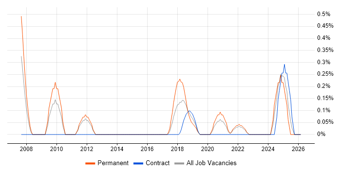 Chief Technology Officer job vacancy trend in Tyne and Wear