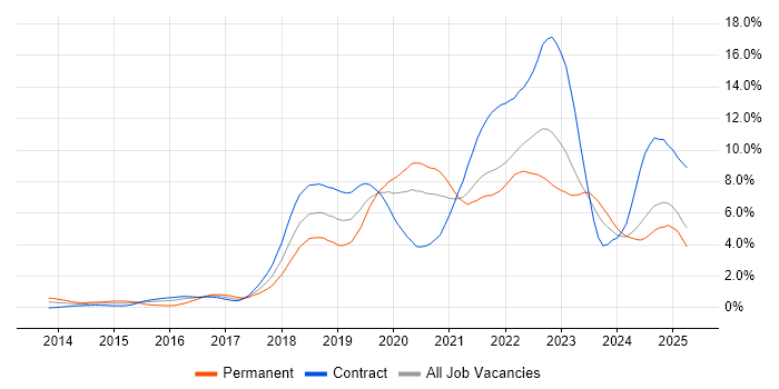 Job vacancy trend for CI/CD in Tyne and Wear Job vacancy trend for CI/CD in Tyne and Wear