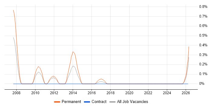 CIO job vacancy trend in Tyne and Wear