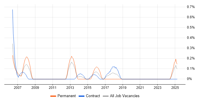 Job vacancy trend for CIPD in Tyne and Wear Job vacancy trend for CIPD in Tyne and Wear