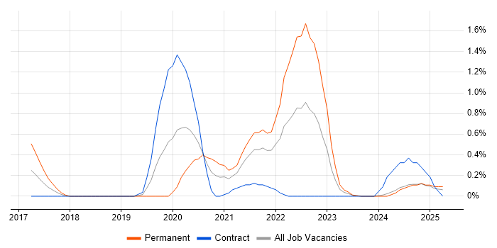 Job vacancy trend for CircleCI in Tyne and Wear Job vacancy trend for CircleCI in Tyne and Wear