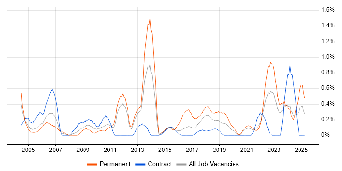 Job vacancy trend for CISA in Tyne and Wear