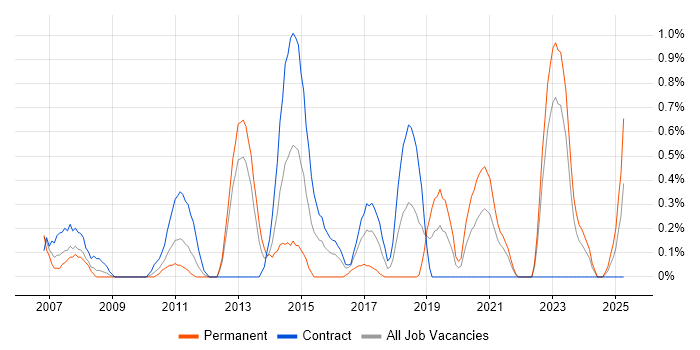 Job vacancy trend for Cisco IOS in Tyne and Wear Job vacancy trend for Cisco IOS in Tyne and Wear