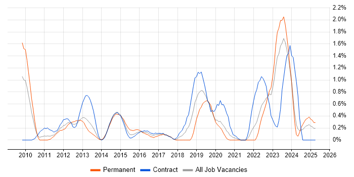 Job vacancy trend for Cisco Nexus in Tyne and Wear Job vacancy trend for Cisco Nexus in Tyne and Wear