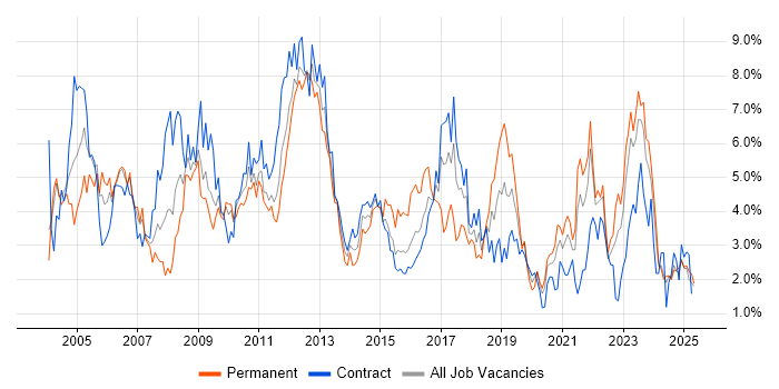 Job vacancy trend for Cisco in Tyne and Wear Job vacancy trend for Cisco in Tyne and Wear