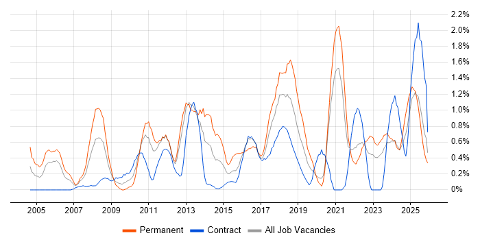 CISSP job vacancy trend in Tyne and Wear