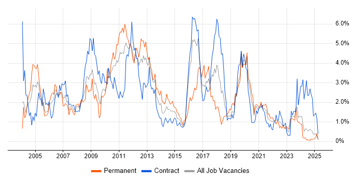 Job vacancy trend for Citrix in Tyne and Wear Job vacancy trend for Citrix in Tyne and Wear