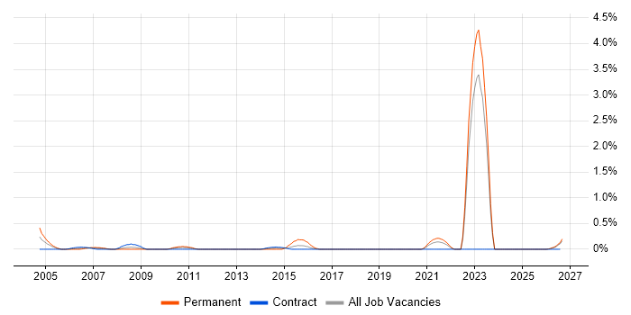 City & Guilds job vacancy trend in Tyne and Wear