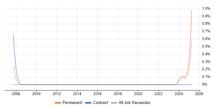 Job vacancy trend for Civil Engineer in Tyne and Wear Job vacancy trend for Civil Engineer in Tyne and Wear