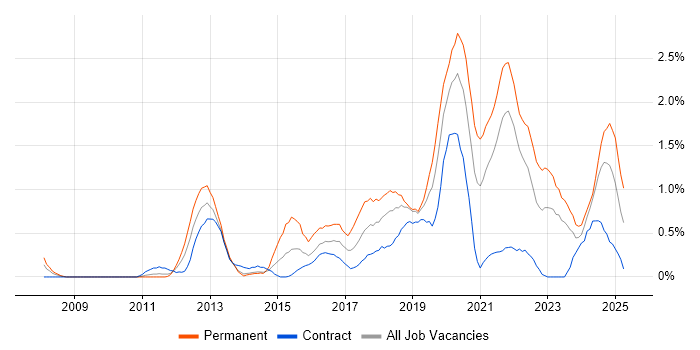 Job vacancy trend for Clean Code in Tyne and Wear Job vacancy trend for Clean Code in Tyne and Wear