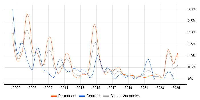 Job vacancy trend for Client/Server in Tyne and Wear Job vacancy trend for Client/Server in Tyne and Wear