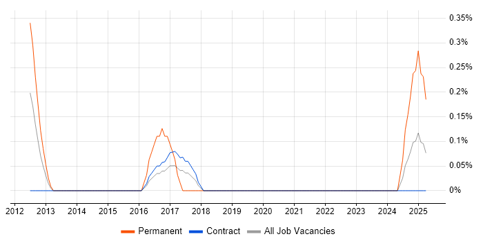 Job vacancy trend for Cloud Administrator in Tyne and Wear Job vacancy trend for Cloud Administrator in Tyne and Wear