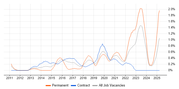 Job vacancy trend for Cloud Architect in Tyne and Wear Job vacancy trend for Cloud Architect in Tyne and Wear