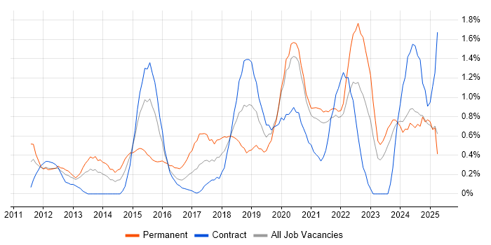Job vacancy trend for Cloud Computing in Tyne and Wear Job vacancy trend for Cloud Computing in Tyne and Wear